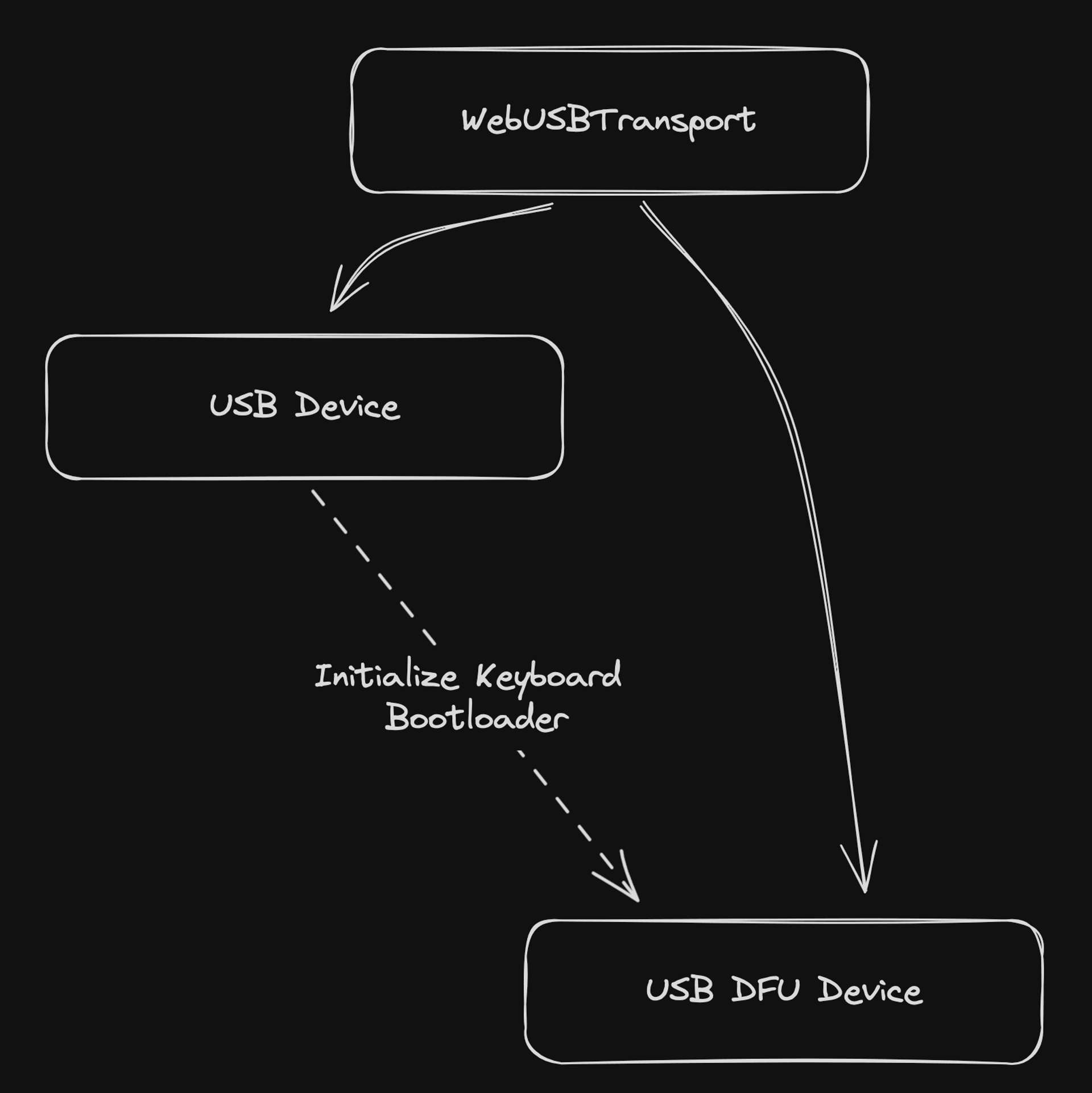 WebUSBTransport Handler Diagram
