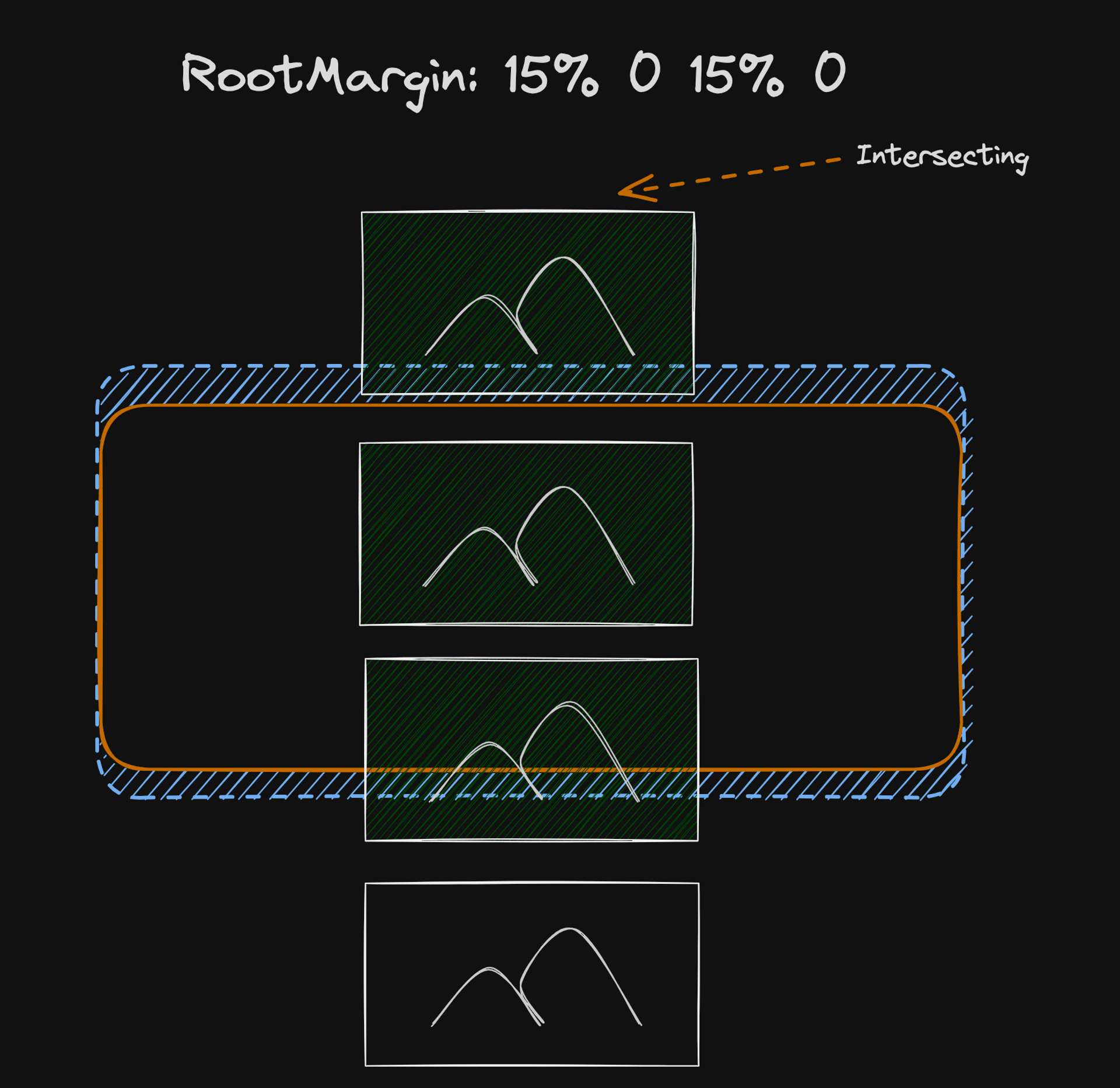 Root Margin Diagram