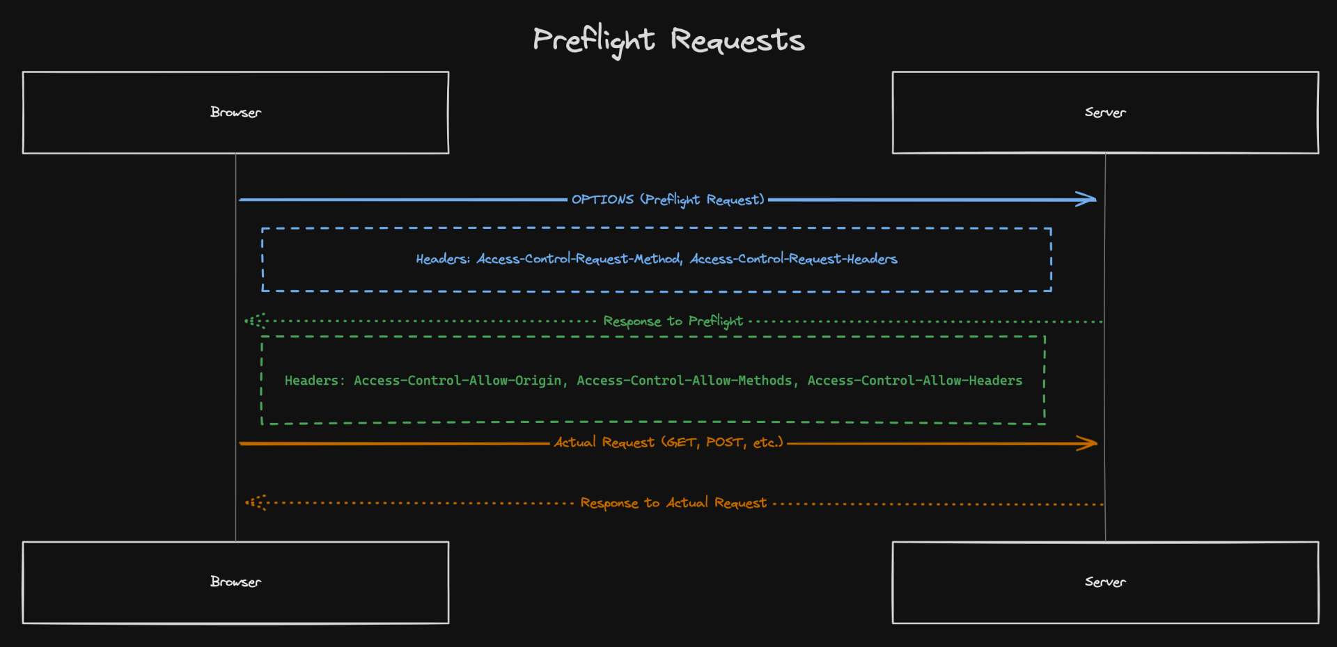 Preflight Request Diagram