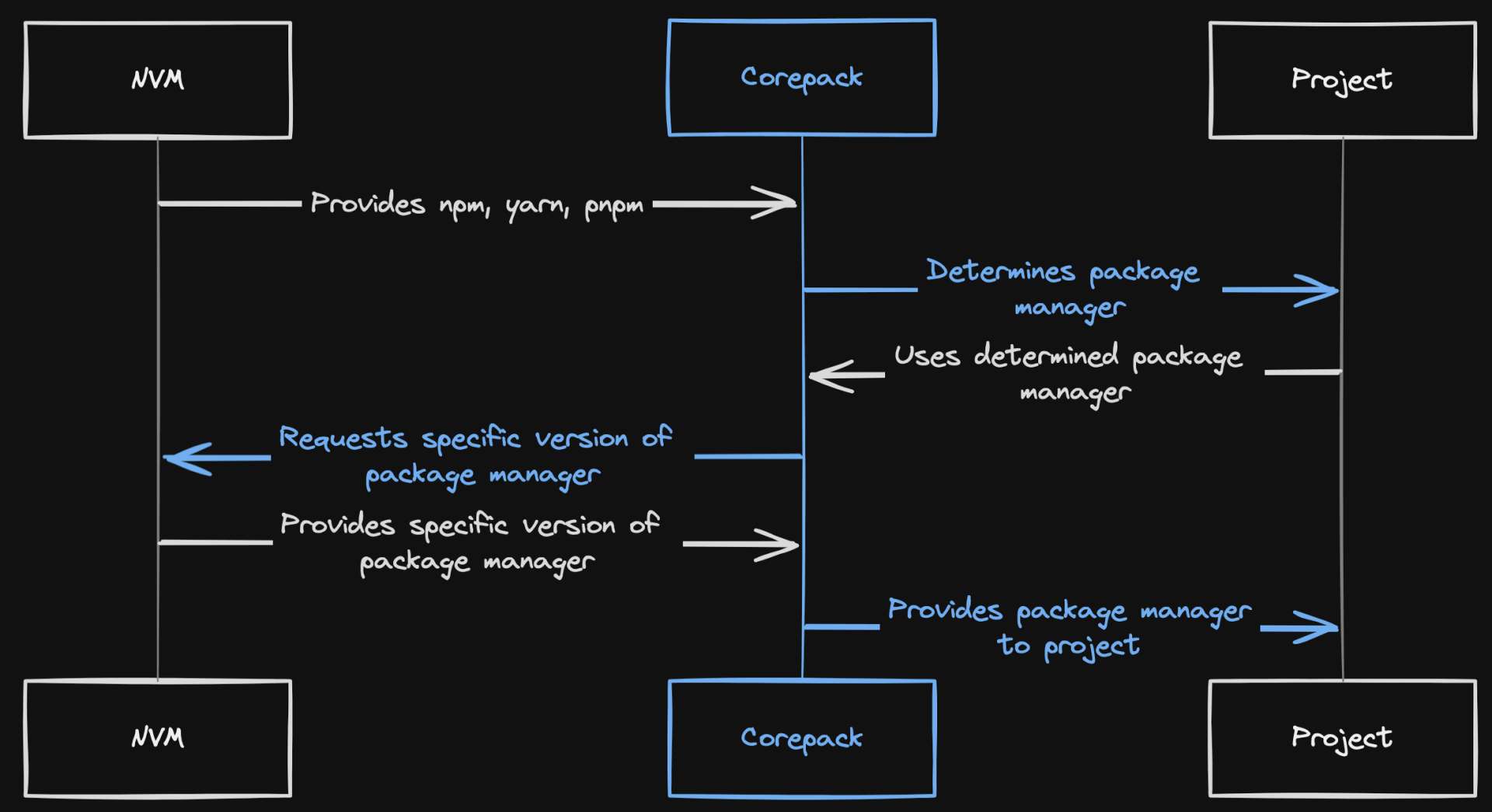 Corepack diagram
