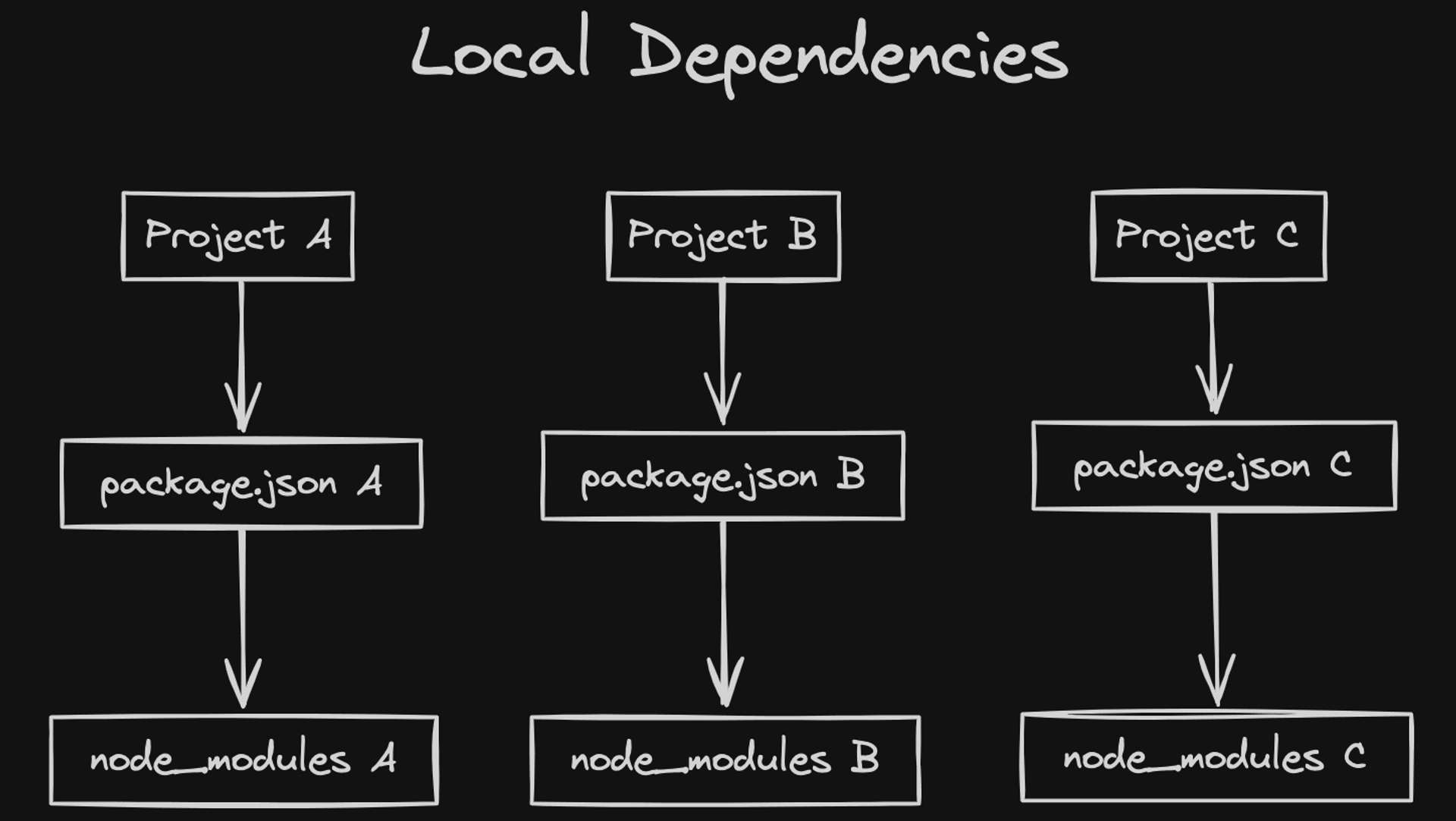 Local Dependencies Diagram
