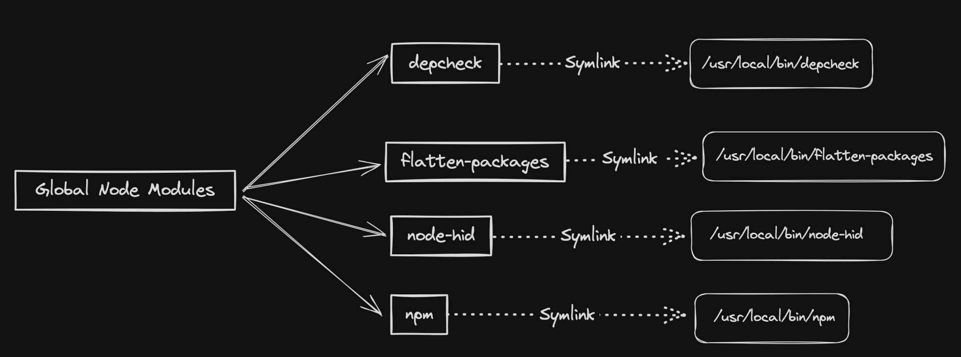 Node Modules Symlink Diagram