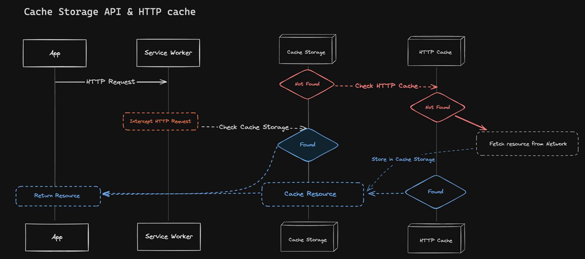 Cache Storage and HTTP Headers flow