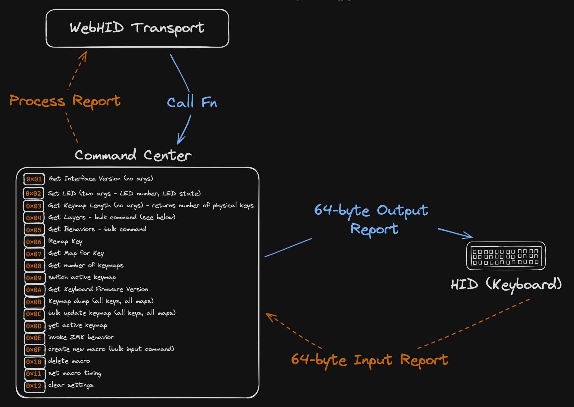 WebHID Transport Diagram