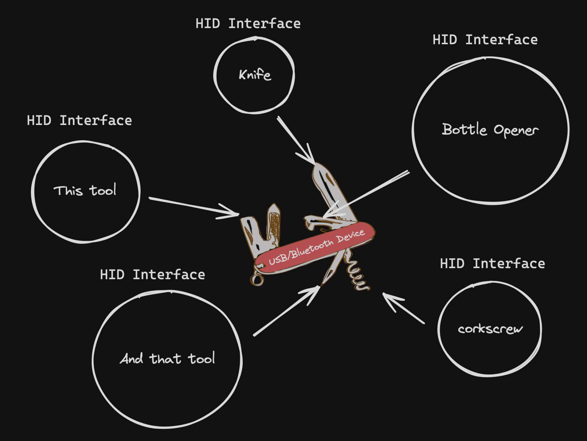 Gadget HID Interface Analogy