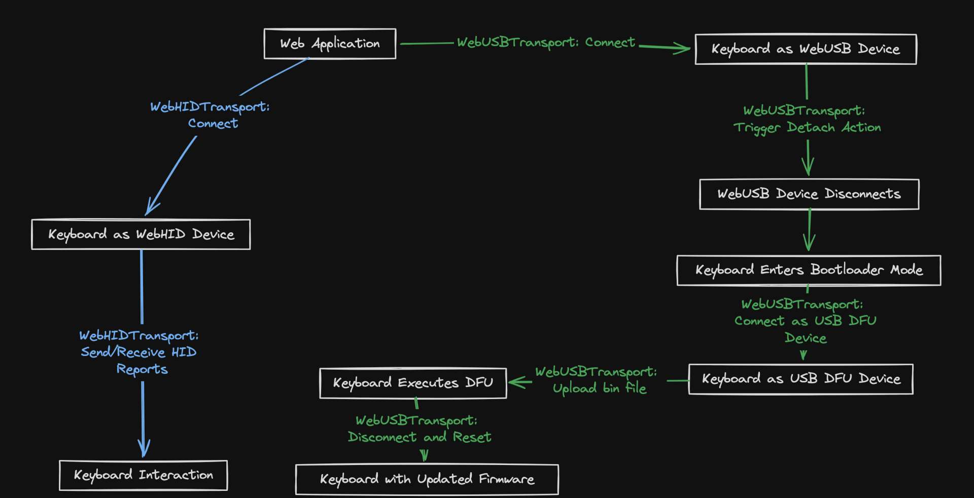 WebHID WebUSB visual summary