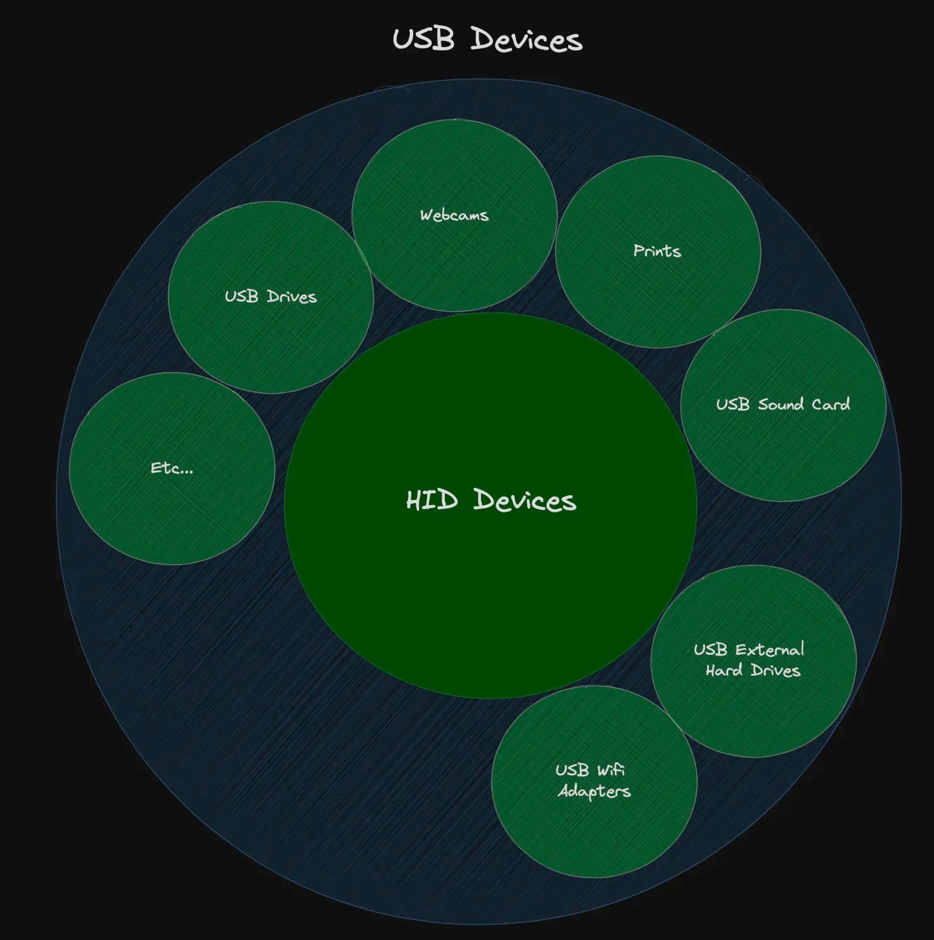 Venn Diagram of HID vs USB